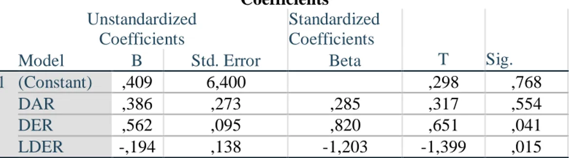 Tabel 4.10 Hasil Uji Parsial (Uji t)  Coefficients a Unstandardized  Coefficients  Standardized Coefficients  T  Sig