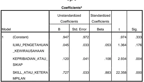 Tabel 4.15  Uji T  Coefficients a Model  Unstandardized Coefficients  Standardized Coefficients  t  Sig