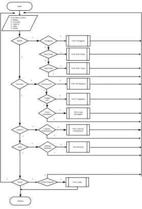 Gambar 3 Flowchart Menu Utama  4.4 HIPO (Hierarchy Input Process Output )  