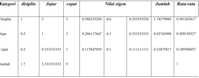 Tabel 5. Perhitungan matriks perbandingan kriteria cepat  