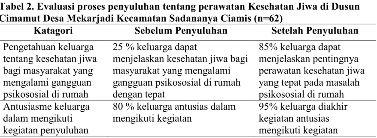 Tabel  1.  Distribusi  Frekwensi  Skrining  Gangguan  Jiwa  Berdasarkan  Kategoridi  Dusun Cimamut Desa Mekarjadi Kecamatan Sadananya Ciamis (n=62) 
