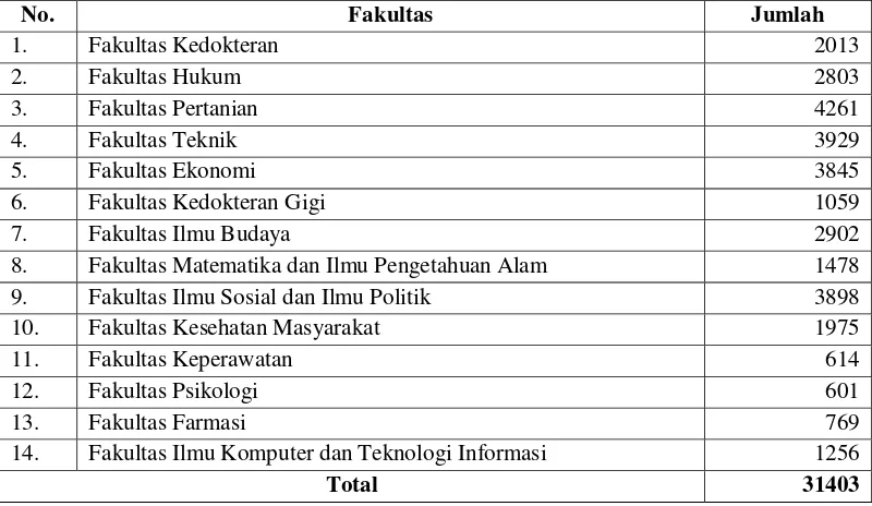 Tabel 1. Mahasiswa Aktif Program S-1 Universitas Sumatera Utara Tahun 2013/2014 