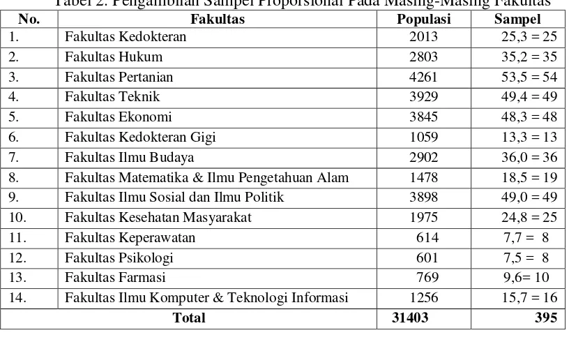 Tabel 2. Pengambilan Sampel Proporsional Pada Masing-Masing Fakultas 