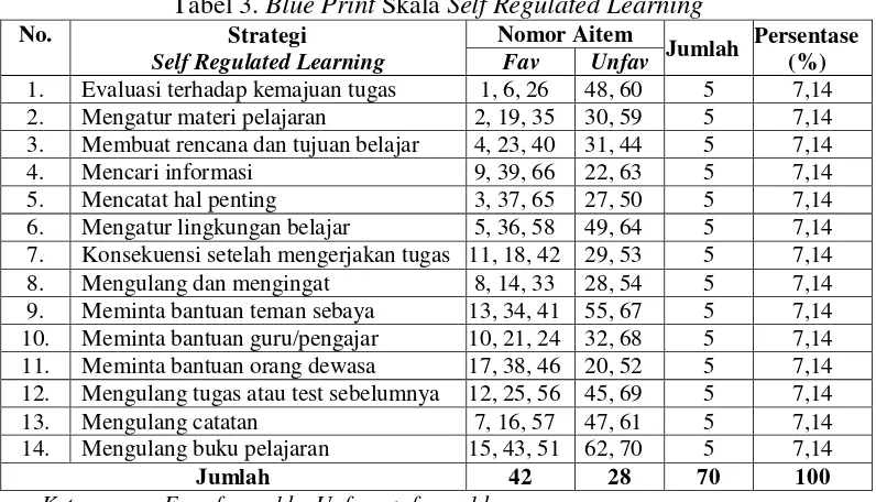 Tabel 3. Blue Print Skala Self Regulated Learning 