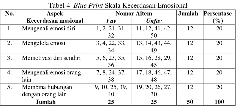 Tabel 4. Blue Print Skala Kecerdasan Emosional 