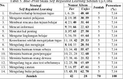 Tabel 5. Blue-Print Skala Self Regulated Learning Setelah Uji Coba 