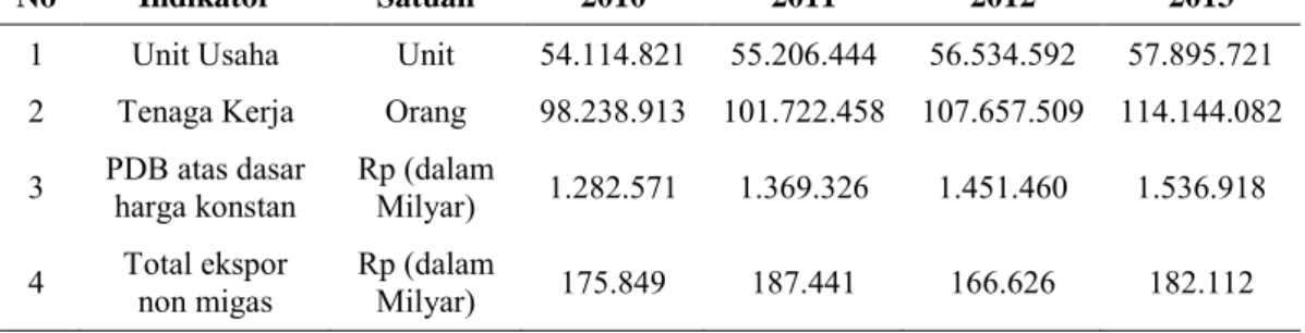 Tabel 1. 1 Pertumbuhan UMKM dari Tahun 2010 hingga 2013