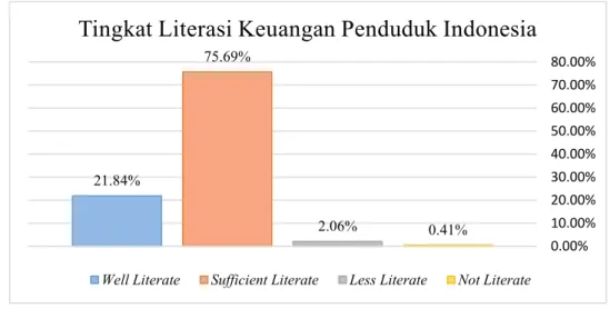 Gambar 1. 1 Tingkat Literasi Keuangan Penduduk Indonesia 