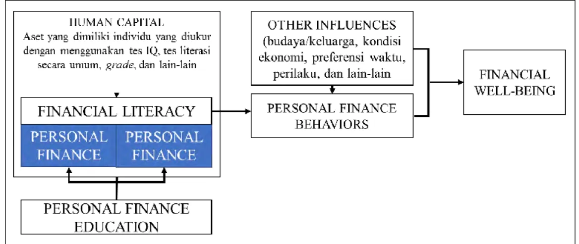 Gambar 2. 4 Hubungan antara Literasi, Pengetahuan, Edukasi, dan Kesejahteraan  Keuangan 