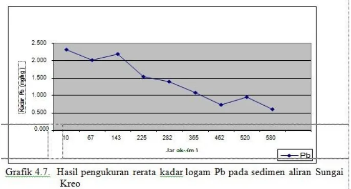 Tabel 4.1. Hasil pengukuran kadar Pb dan Cd  pada lindi di TPA Jatibarang, 2008