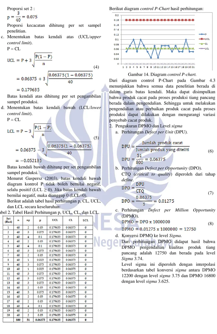 Tabel 2. Tabel Hasil Perhitungan p, UCL, CL, dan LCL. 