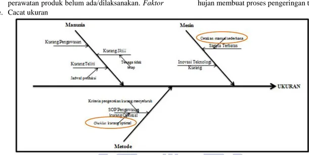 Gambar 20. Diagram fishbone cacat ukuran.  Penyebab:  Faktor  mesin,  alat  cetakan  manual  dan 