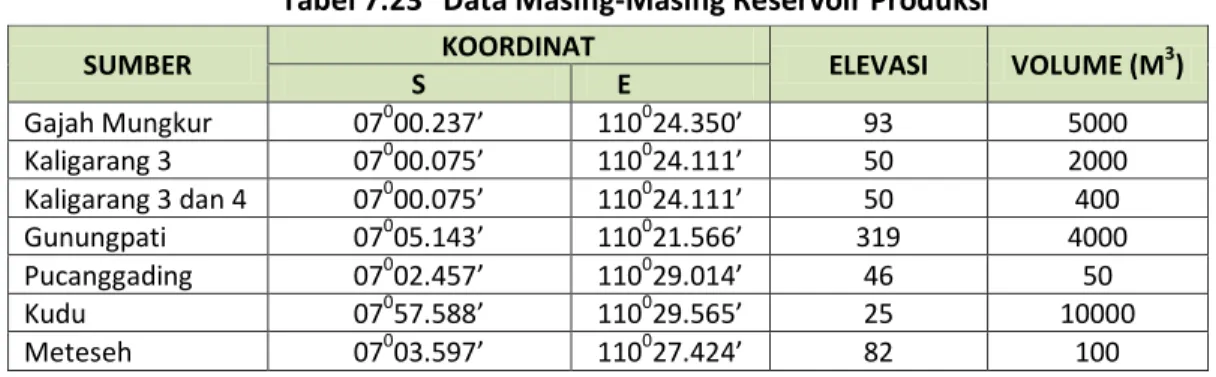 Tabel 7.24  Data Masing-Masing Reservoir Distribusi 