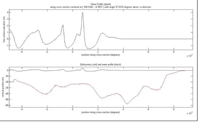 Gambar 9. Transformasi gelombang pada koordinat (106,5343°BT; −6,9931°LS)   dengan sudut 37,51 derajat diwaktu simulasi ke-40 menit 