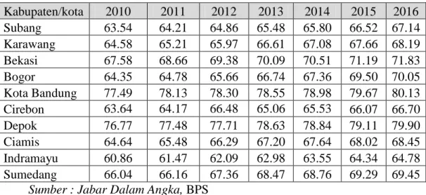 Tabel 1.5 menunjukan perkembangan pengeluaran infrastruktur di sepuluh  Kabupaten/kota  di  Jawa  Barat  selama  tahun  2010-2016