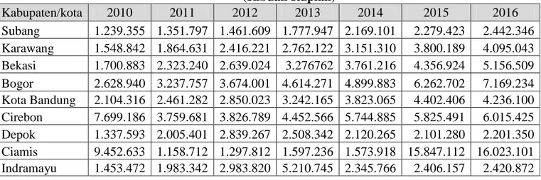 Tabel 1.4 menunjukan laju pertumbuhan PDRB di sepuluh Kabupaten.kota  di Jawa Barat selama periode 2010-2016