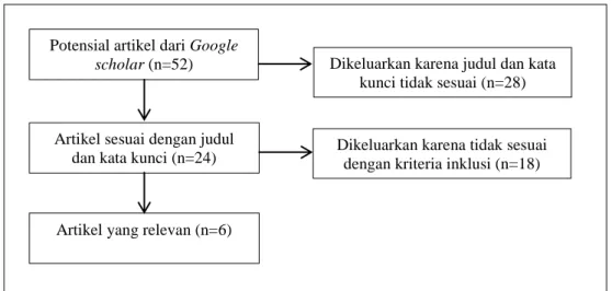 Gambar 2. Flowchart Artikel Review 