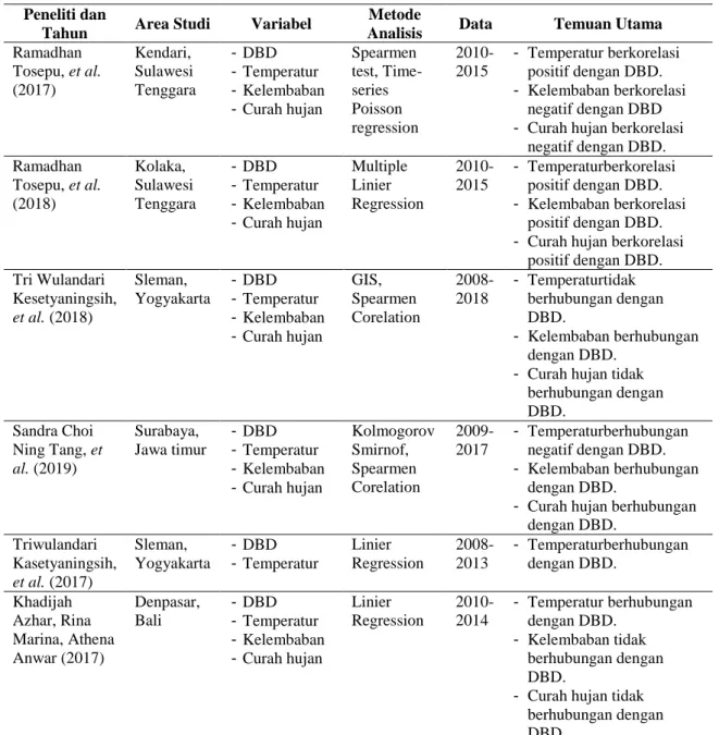 Tabel 1. Metode dan Temuan Utama Artikel 