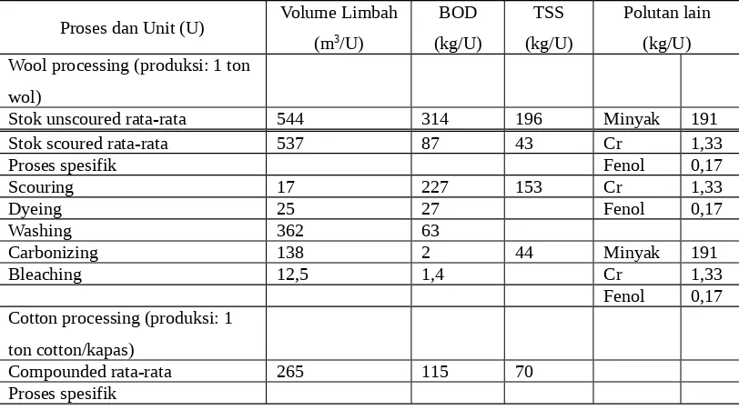 Tabel III. Karakteristik Limbah Cair di Industri Tekstil