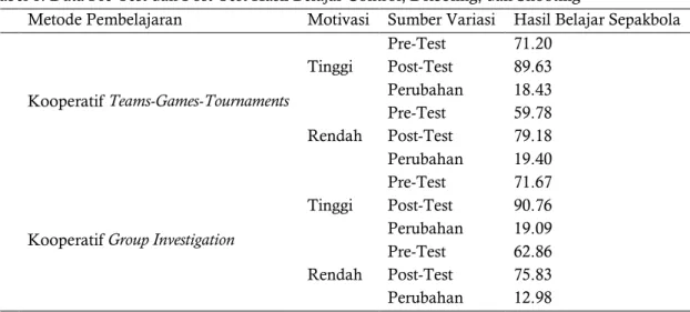 Tabel 1. Data Pre-Test dan Post-Test Hasil Belajar Control, Dribbling, dan Shooting 