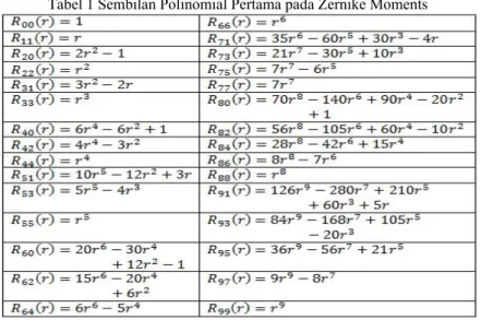 Tabel 1 Sembilan Polinomial Pertama pada Zernike Moments 