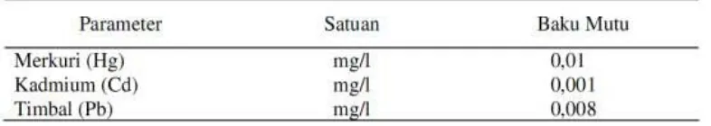 Tabel 1. Kriteria baku mutu kadar logam berat dalam air laut (MenKLH. 2004)