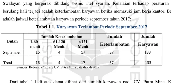 Tabel 1.1. Karyawan Terlambat Periode September 2017 