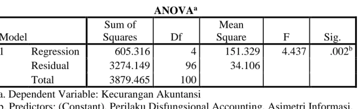 Tabel  3 Hasil Uji F Simultan 