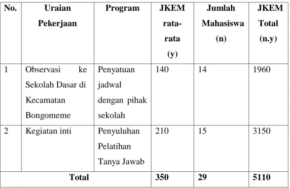 Tabel 1. Volume Jam Kerja Efektif Mahasiswa (JKEM) KKS  Pengabdian pada kegiatan 