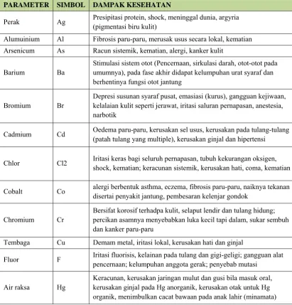 Tabel 4. Parameter Bahan Anorganik 