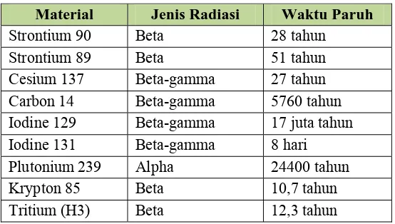 Tabel 7. Material Radioaktif 