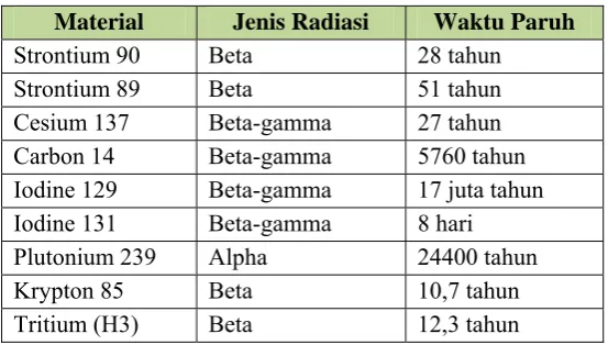 Tabel 7. Material Radioaktif 