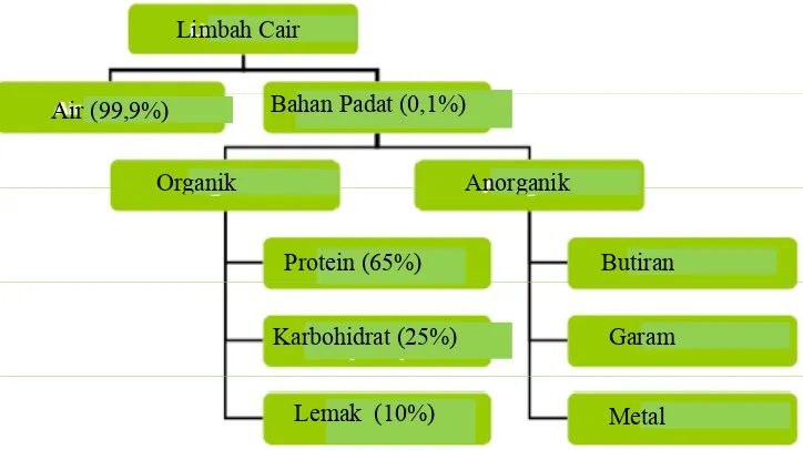 Gambar 1. Diagram Komposisi Air Limbah (sumber: Sugiharto, 1987) 