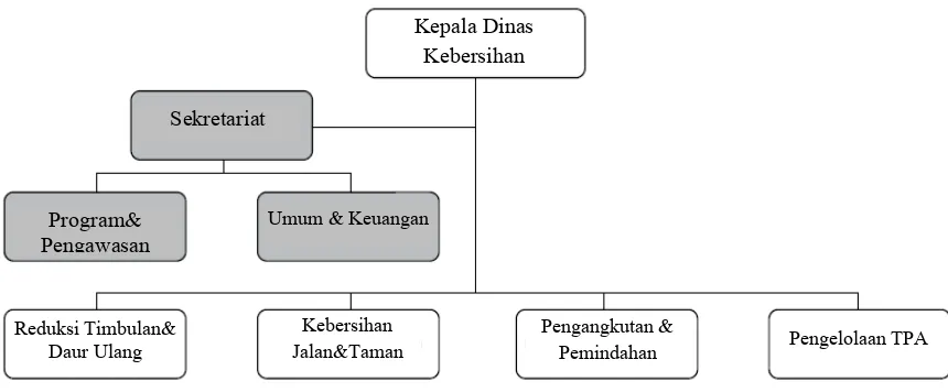 Gambar 7. Contoh Struktur Dinas Sektor PLP Tertentu 