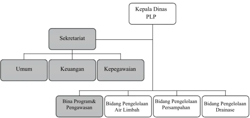 Gambar 9. Contoh Struktur PLP Setingkat Bidang 