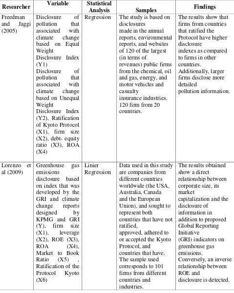 Table 2.2 List of Prior Researches 