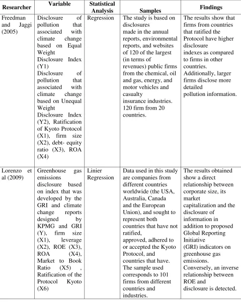 Table 2.2 List of Prior Researches 