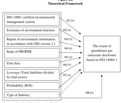 Figure 2.2 Theoretical Framework 