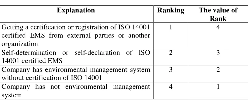 Table 3.3 Environmental Management System 