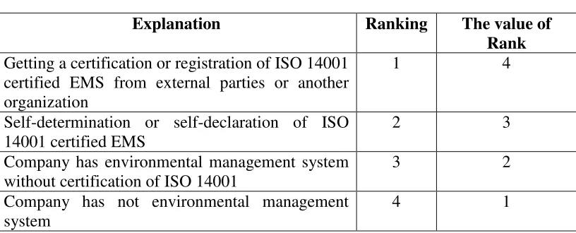 Table 3.3 Environmental Management System 
