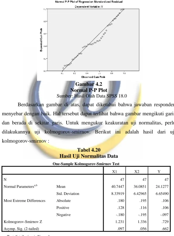 Gambar 4.2  Normal P-P Plot 