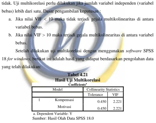 Tabel 4.21  Hasil Uji Multikorelasi 