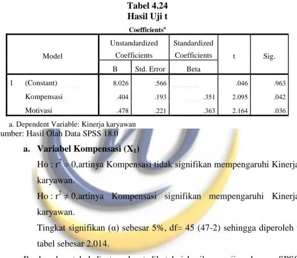 Tabel 4.24  Hasil Uji t  Coefficients a Model  Unstandardized Coefficients  Standardized Coefficients  t  Sig