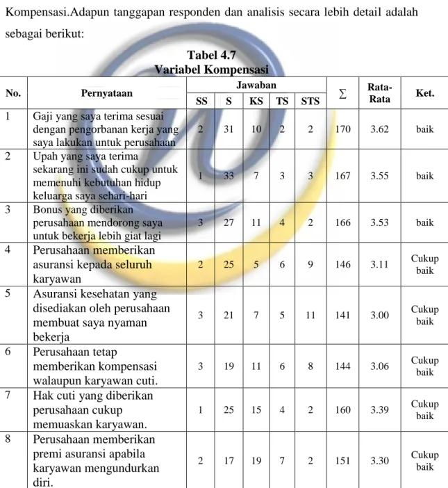 Tabel  4.6  di  atas  adalah  penilaian  rata-rata  interval  untuk  variabel  Kompensasi.Adapun tanggapan responden dan  analisis secara lebih  detail  adalah  sebagai berikut: 