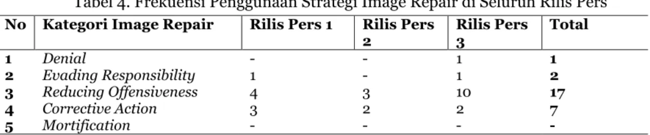 Tabel 4. Frekuensi Penggunaan Strategi Image Repair di Seluruh Rilis Pers  No  Kategori Image Repair  Rilis Pers 1  Rilis Pers 