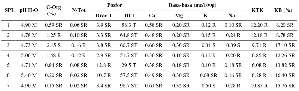 Tabel 3. Sifat kimia dan status kesuburan tanah di UPT Rantau Pandan SP-4 