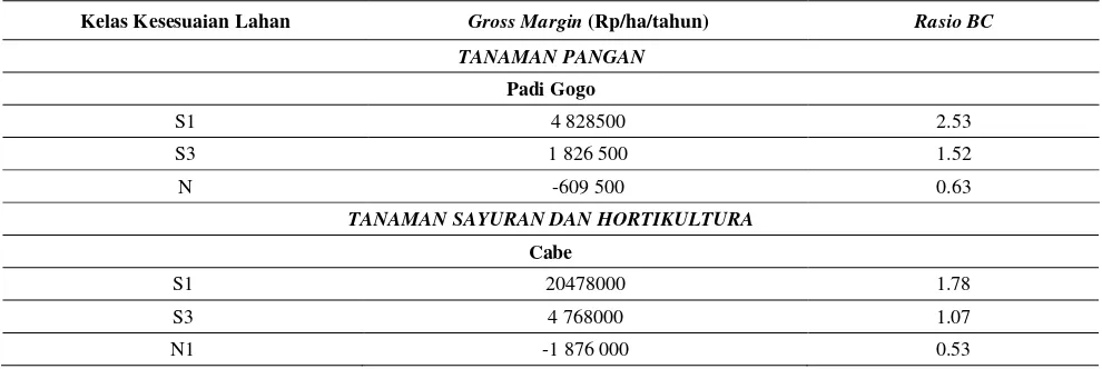 Tabel 4. Nilai gross margin dan rasio bc komoditas tanaman pangan dan sayuran/hortikultura yang diusahakan di Rantau Pandan SP-4 