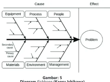Diagram Fishbone (Kaoru Ishikawa)