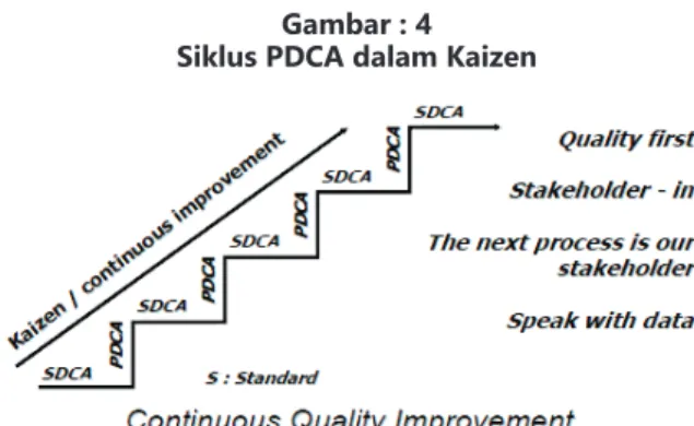Gambar : 4 Siklus PDCA dalam Kaizen