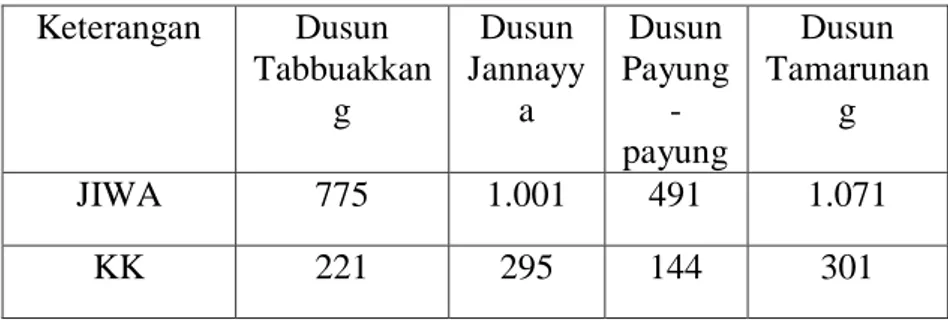 Tabel 1.1  Keterangan   Dusun  Tabbuakkan g  Dusun  Jannayya  Dusun Payung -payung  Dusun  Tamarunang  JIWA  775  1.001  491  1.071  KK  221  295  144  301 
